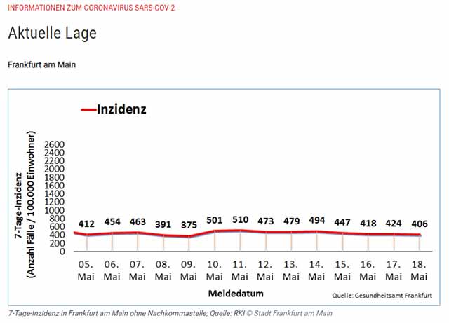 7 Tage Inzidenz Frankfurt
